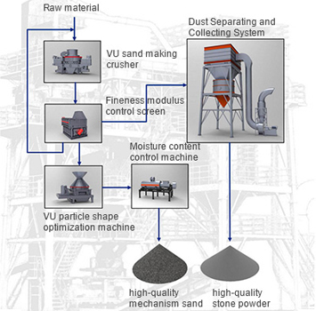 process flow chart