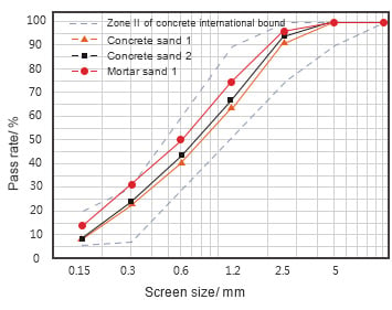 Performance Standard