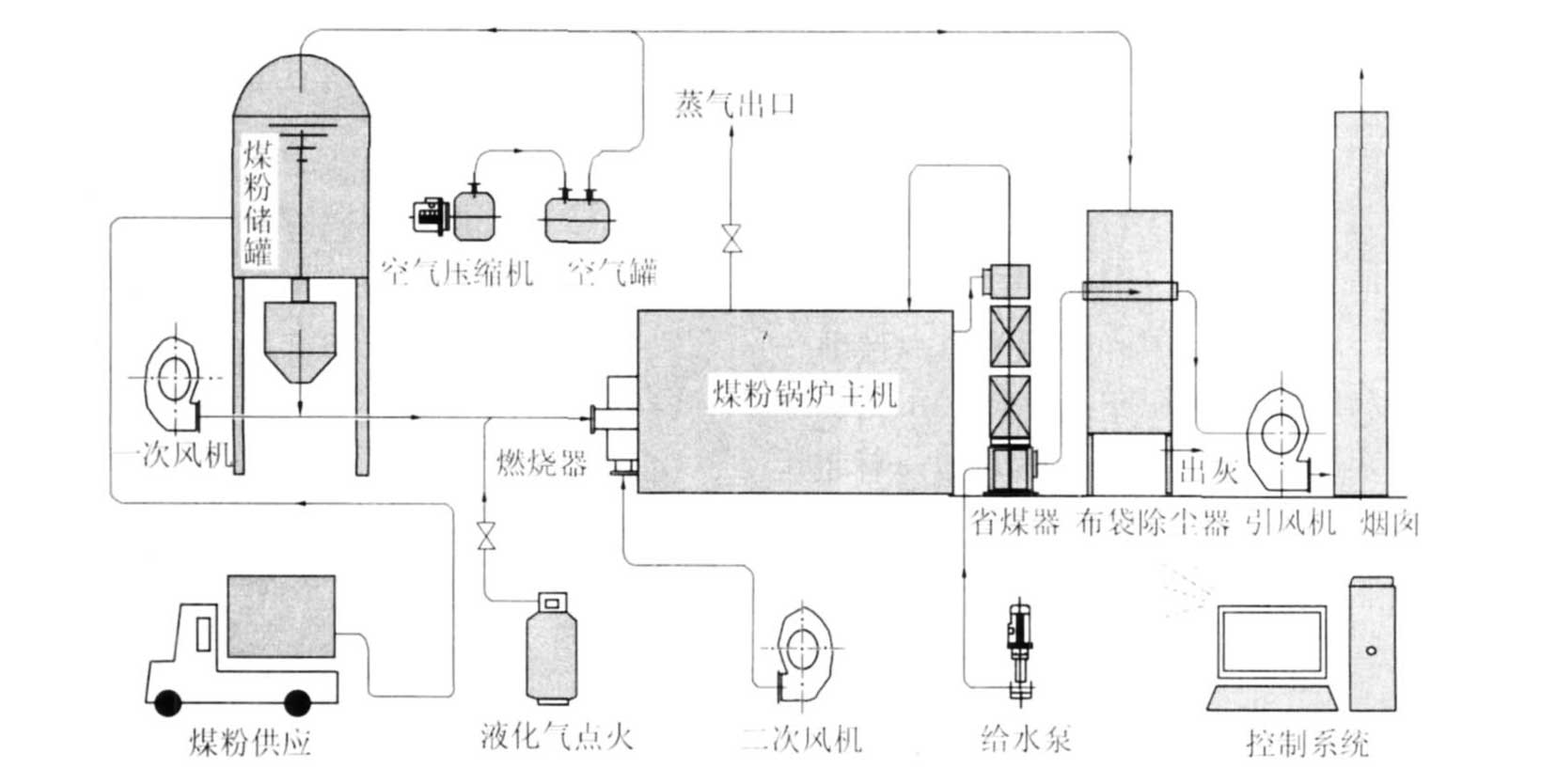 Boiler systems