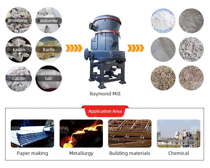 Application Fields of Raymond Mill