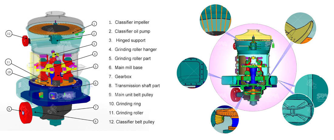 Main structure of Raymond Mill